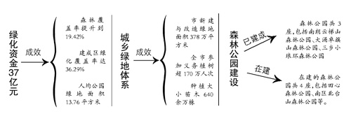 37亿搞绿化突破“十面霾伏”